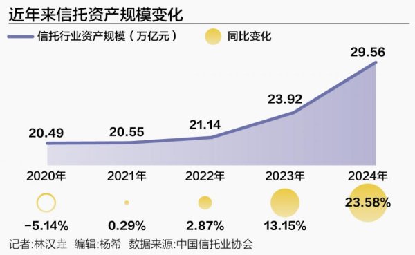 元配网 信托业交三分类后首份完整年答卷：资产管理规模逼近30万亿，增速超23%