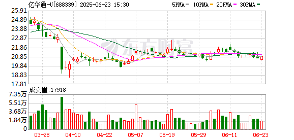 财富牛 亿华通：搭载亿华通G20+氢燃料重卡发车澳大利亚