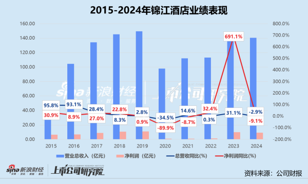 股牛配 锦江酒店冲刺“A+H”：国内降价保入住、海外失血成包袱 近百亿担保商誉高企埋暗雷