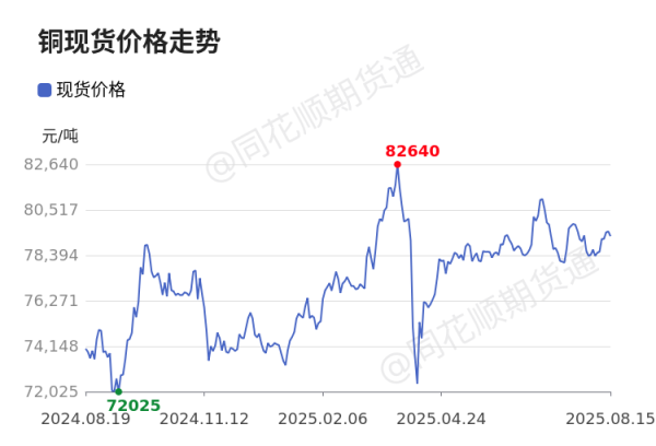 红牛配资 价格前线|8月15日铜现货异动提示
