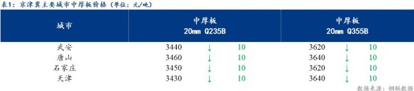 易启胜 Mysteel日报：京津冀中厚板价格小幅下跌 预计下周京津冀中板价格稳中下行为主