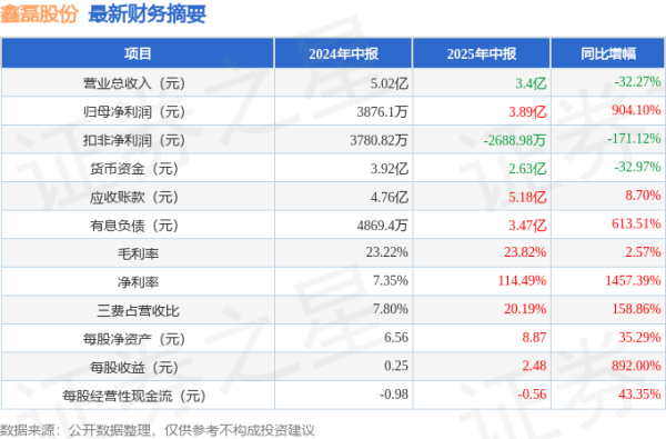 亿海配资 鑫磊股份(301317)2025年中报简析: 净利润同比增长904.1%, 三费占比上升明显