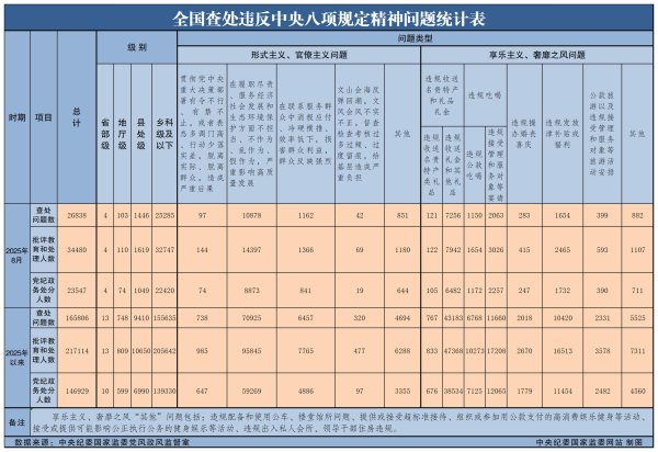 信钰证券  8月全国查处违反中央八项规定精神问题26838起处分23547人